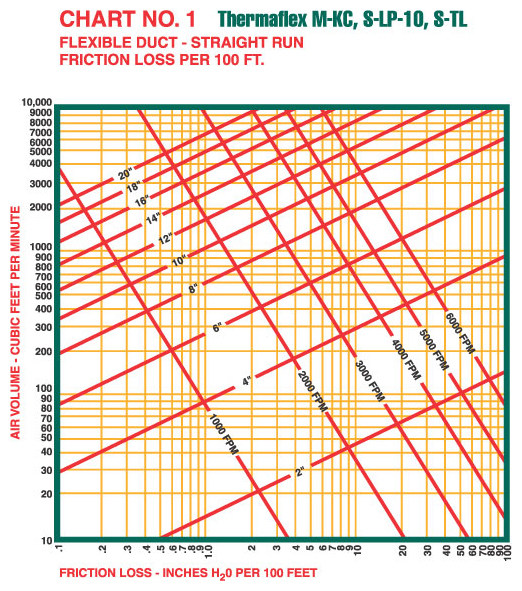 Air Friction Loss Chart