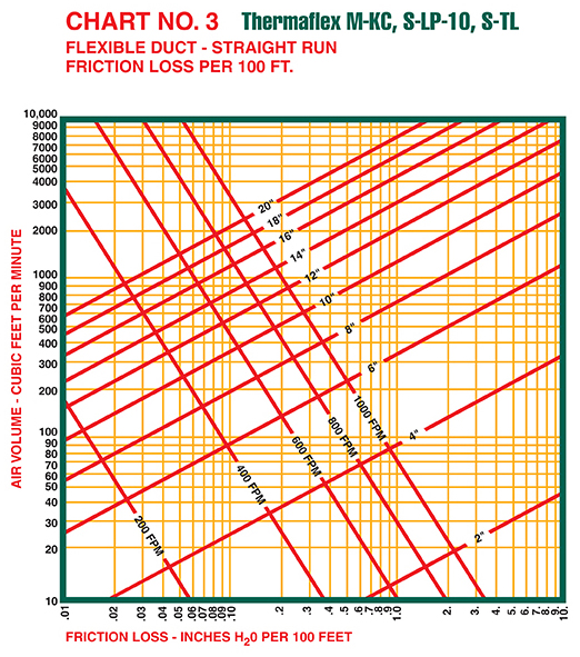 Air Friction Loss Chart